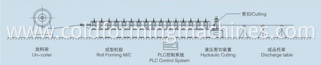 Process about Roll Forming Machine